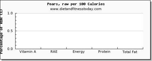 vitamin a, rae and nutrition facts in vitamin a in a pear per 100 calories