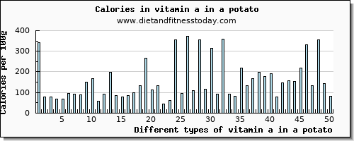 vitamin a in a potato vitamin a, rae per 100g