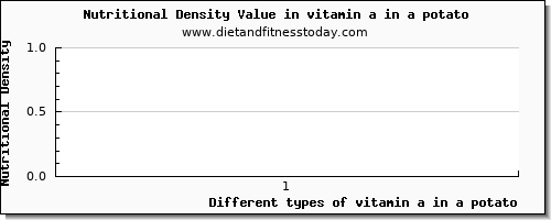 vitamin a in a potato vitamin a, rae per 100g