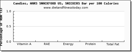 vitamin a, rae and nutrition facts in vitamin a in a snickers bar per 100 calories