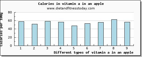 vitamin a in an apple vitamin a, rae per 100g