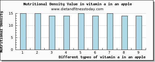 vitamin a in an apple vitamin a, rae per 100g