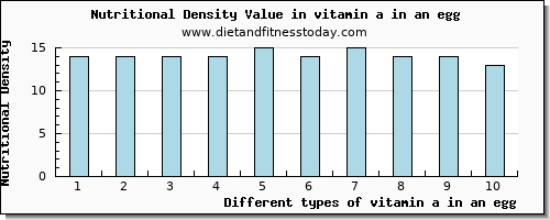 vitamin a in an egg vitamin a, rae per 100g