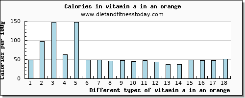 vitamin a in an orange vitamin a, rae per 100g