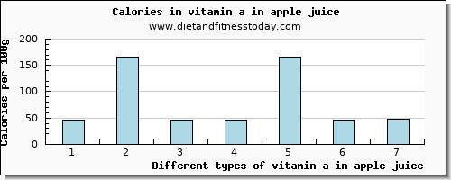 vitamin a in apple juice vitamin a, rae per 100g