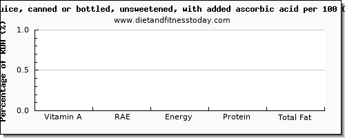 vitamin a, rae and nutrition facts in vitamin a in apple juice per 100 calories