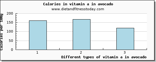 vitamin a in avocado vitamin a, rae per 100g