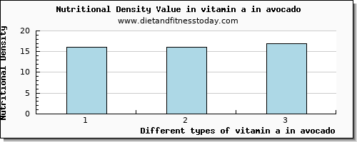 vitamin a in avocado vitamin a, rae per 100g