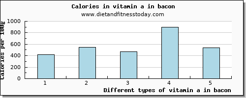 vitamin a in bacon vitamin a, rae per 100g