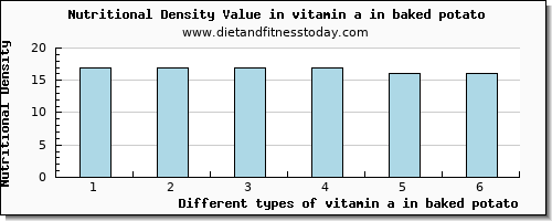 vitamin a in baked potato vitamin a, rae per 100g