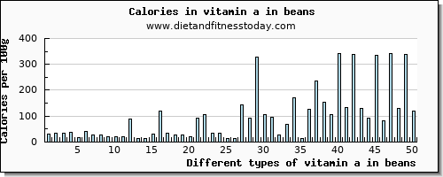 vitamin a in beans vitamin a, rae per 100g