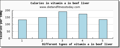 vitamin a in beef liver vitamin a, rae per 100g