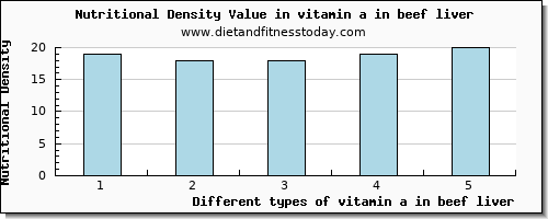 vitamin a in beef liver vitamin a, rae per 100g