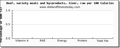 vitamin a, rae and nutrition facts in vitamin a in beef liver per 100 calories