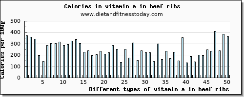 vitamin a in beef ribs vitamin a, rae per 100g