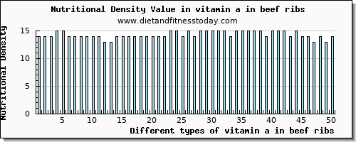 vitamin a in beef ribs vitamin a, rae per 100g