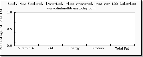 vitamin a, rae and nutrition facts in vitamin a in beef ribs per 100 calories