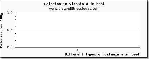 vitamin a in beef vitamin a, rae per 100g