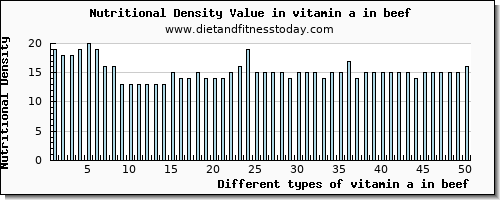 vitamin a in beef vitamin a, rae per 100g