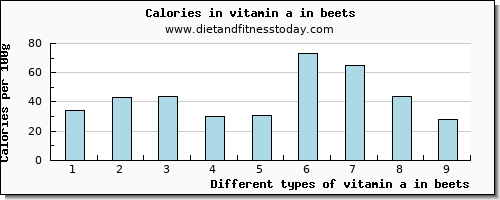 vitamin a in beets vitamin a, rae per 100g