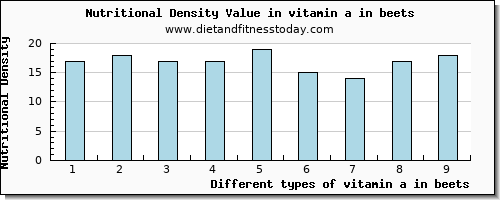 vitamin a in beets vitamin a, rae per 100g