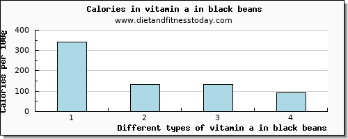 vitamin a in black beans vitamin a, rae per 100g