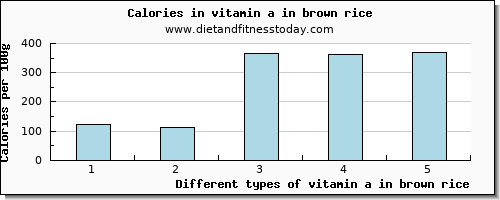 vitamin a in brown rice vitamin a, rae per 100g