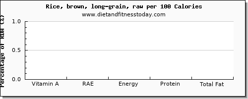 vitamin a, rae and nutrition facts in vitamin a in brown rice per 100 calories