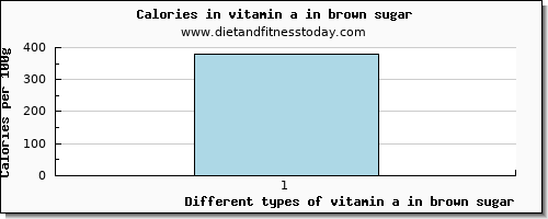 vitamin a in brown sugar vitamin a, rae per 100g