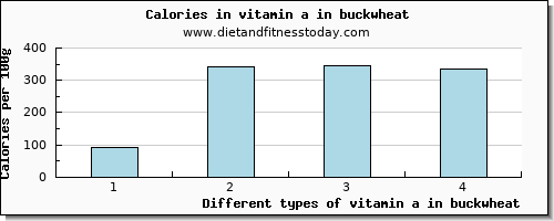 vitamin a in buckwheat vitamin a, rae per 100g