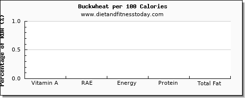 vitamin a, rae and nutrition facts in vitamin a in buckwheat per 100 calories