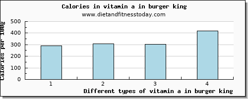 vitamin a in burger king vitamin a, rae per 100g