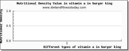 vitamin a in burger king vitamin a, rae per 100g