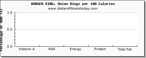 vitamin a, rae and nutrition facts in vitamin a in burger king per 100 calories