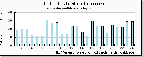 vitamin a in cabbage vitamin a, rae per 100g