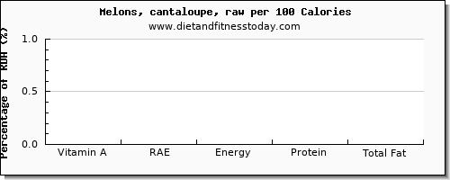 vitamin a, rae and nutrition facts in vitamin a in cantaloupe per 100 calories