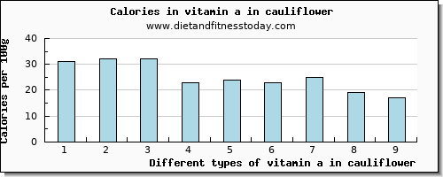 vitamin a in cauliflower vitamin a, rae per 100g