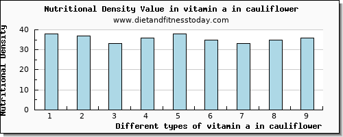 vitamin a in cauliflower vitamin a, rae per 100g