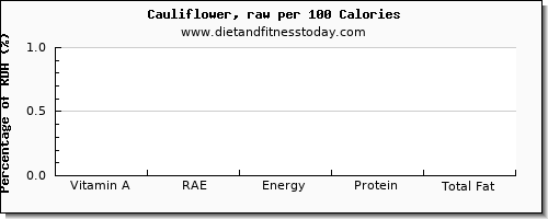 vitamin a, rae and nutrition facts in vitamin a in cauliflower per 100 calories