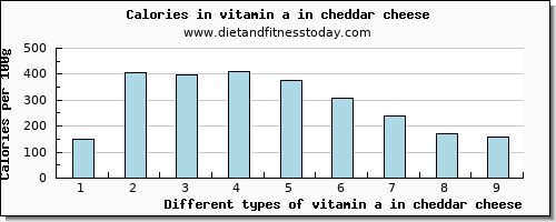 vitamin a in cheddar cheese vitamin a, rae per 100g