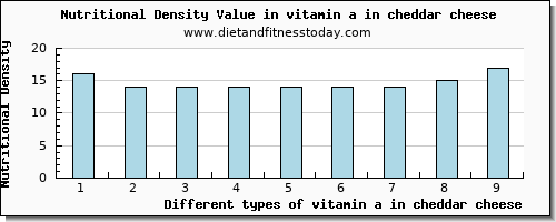 vitamin a in cheddar cheese vitamin a, rae per 100g