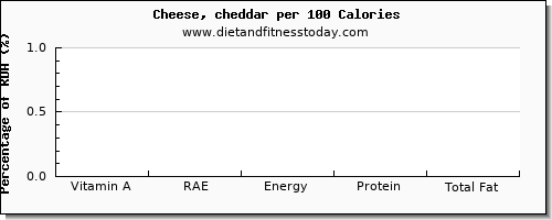 vitamin a, rae and nutrition facts in vitamin a in cheddar cheese per 100 calories