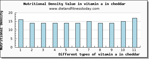 vitamin a in cheddar vitamin a, rae per 100g