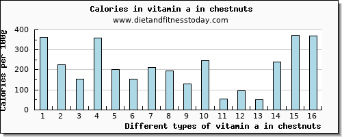 vitamin a in chestnuts vitamin a, rae per 100g