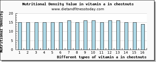 vitamin a in chestnuts vitamin a, rae per 100g