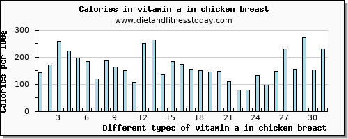 vitamin a in chicken breast vitamin a, rae per 100g