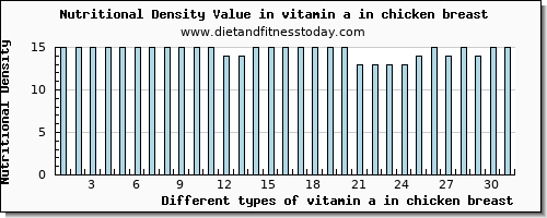 vitamin a in chicken breast vitamin a, rae per 100g