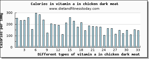 vitamin a in chicken dark meat vitamin a, rae per 100g