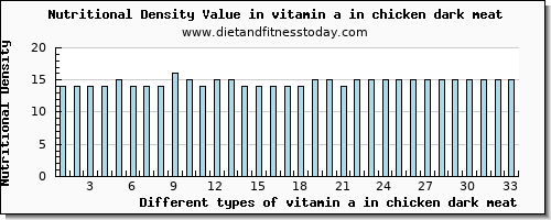 vitamin a in chicken dark meat vitamin a, rae per 100g