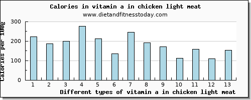 vitamin a in chicken light meat vitamin a, rae per 100g